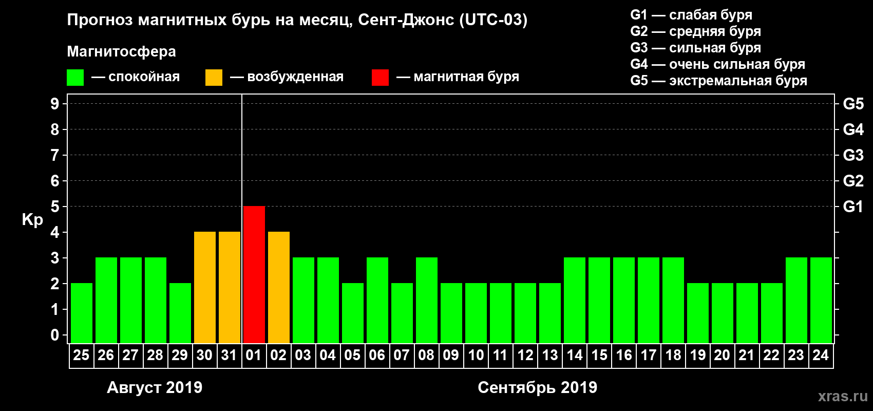 Прогноз максимального суточного геомагнитного индекса Kp на <b>1 месяц</b> (31 день) <b>с 25 августа по 24 сентября 2019 г</b>