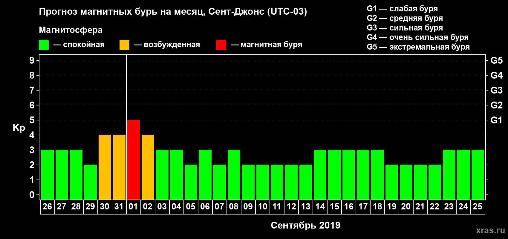 Прогноз максимального суточного геомагнитного индекса Kp на <b>1 месяц</b> (31 день) <b>с 26 августа по 25 сентября 2019 г</b>