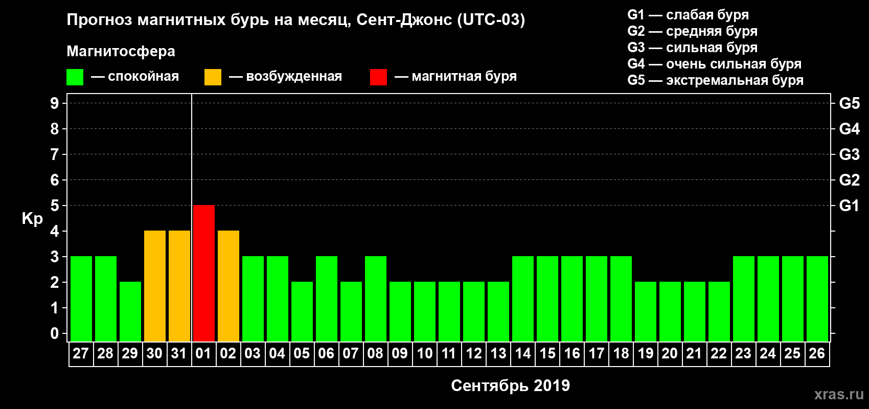 Прогноз максимального суточного геомагнитного индекса Kp на <b>1 месяц</b> (31 день) <b>с 27 августа по 26 сентября 2019 г</b>