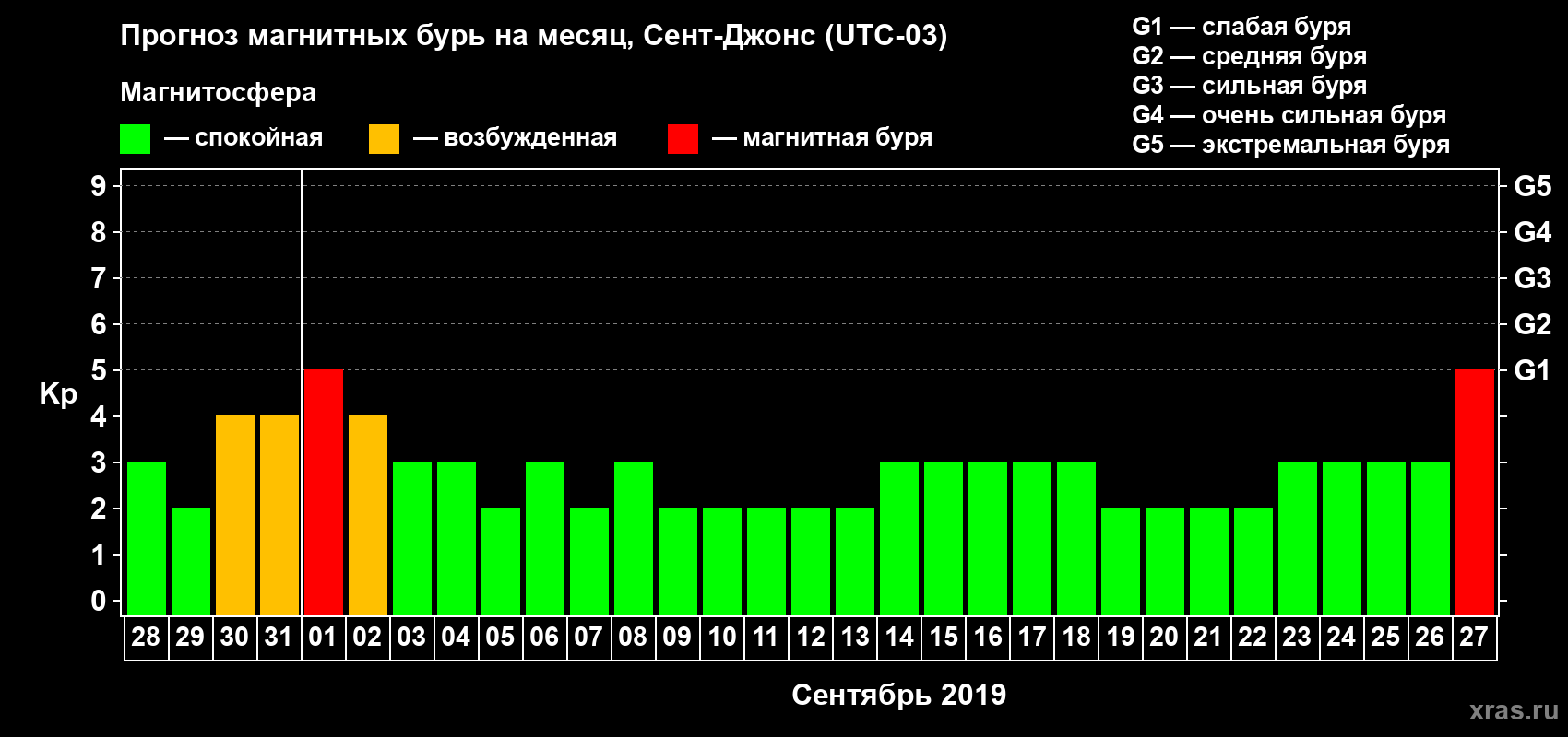 Прогноз максимального суточного геомагнитного индекса Kp на <b>1 месяц</b> (31 день) <b>с 28 августа по 27 сентября 2019 г</b>