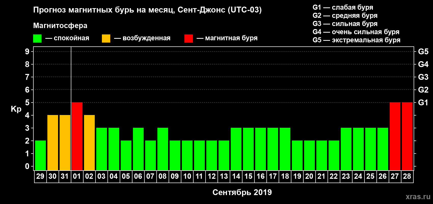 Прогноз максимального суточного геомагнитного индекса Kp на <b>1 месяц</b> (31 день) <b>с 29 августа по 28 сентября 2019 г</b>