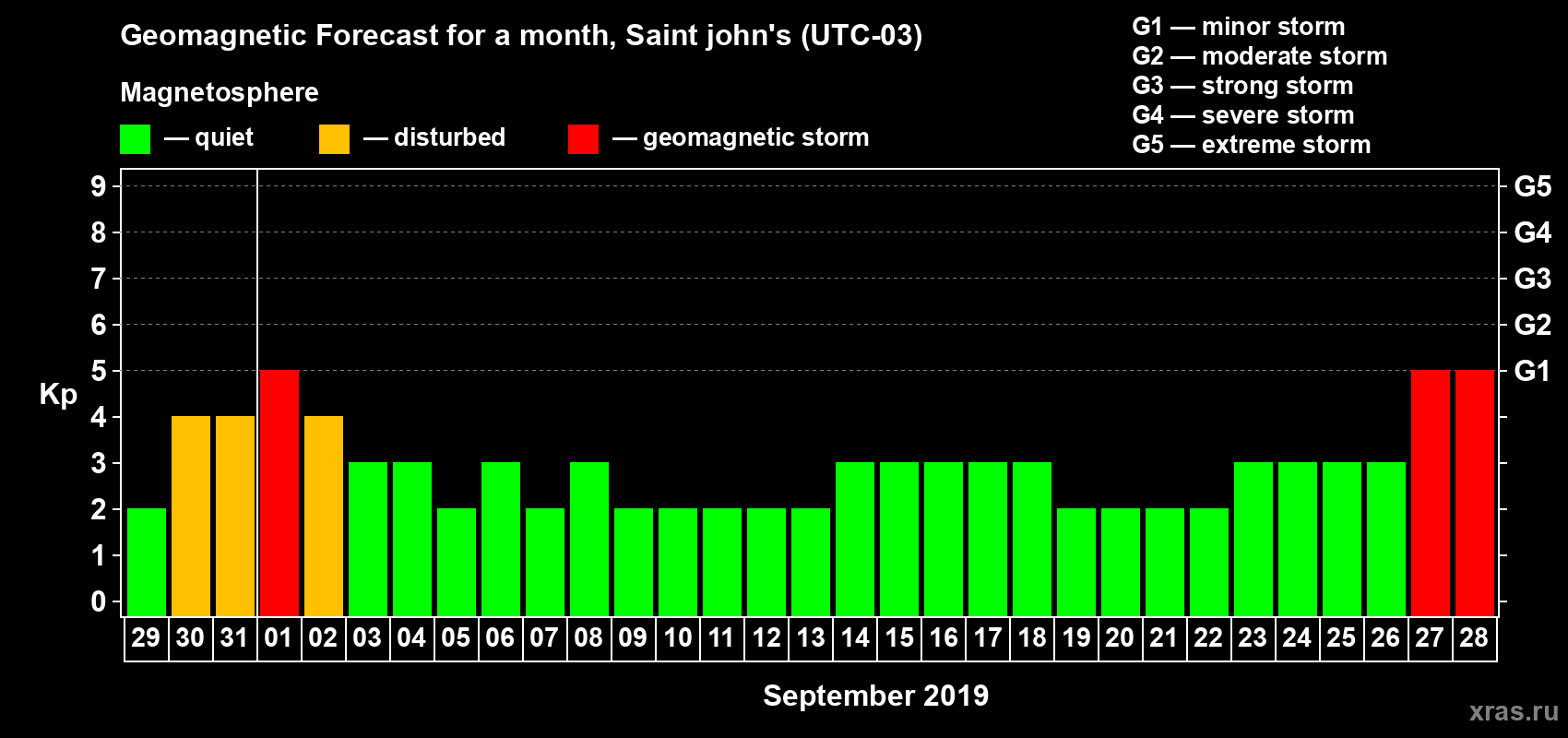 Forecast of the daily maximal value of geomagnetic index Kp for <b>1 month</b> (31 days) <b>from Aug 29, 2019 to Sep 28, 2019</b>