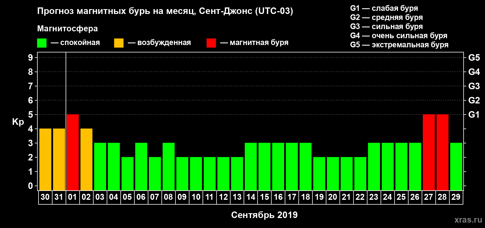 Прогноз максимального суточного геомагнитного индекса Kp на <b>1 месяц</b> (31 день) <b>с 30 августа по 29 сентября 2019 г</b>