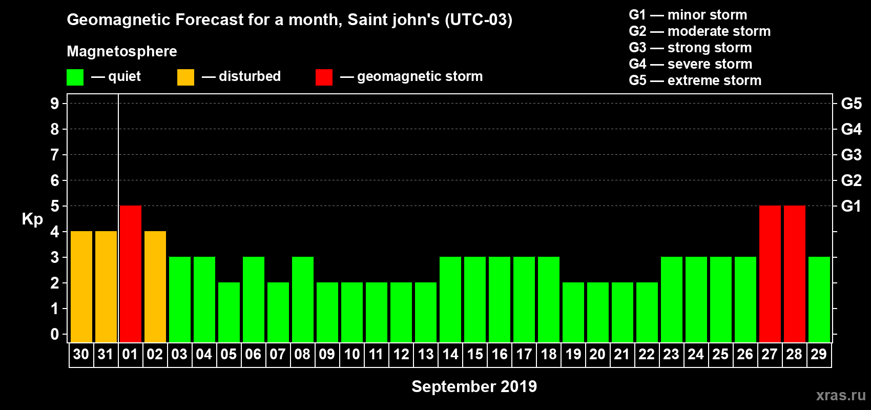 Forecast of the daily maximal value of geomagnetic index Kp for <b>1 month</b> (31 days) <b>from Aug 30, 2019 to Sep 29, 2019</b>