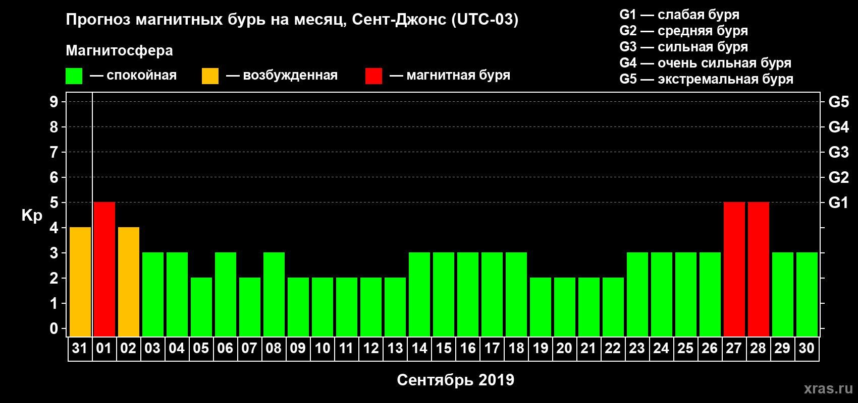 Прогноз максимального суточного геомагнитного индекса Kp на <b>1 месяц</b> (31 день) <b>с 31 августа по 30 сентября 2019 г</b>