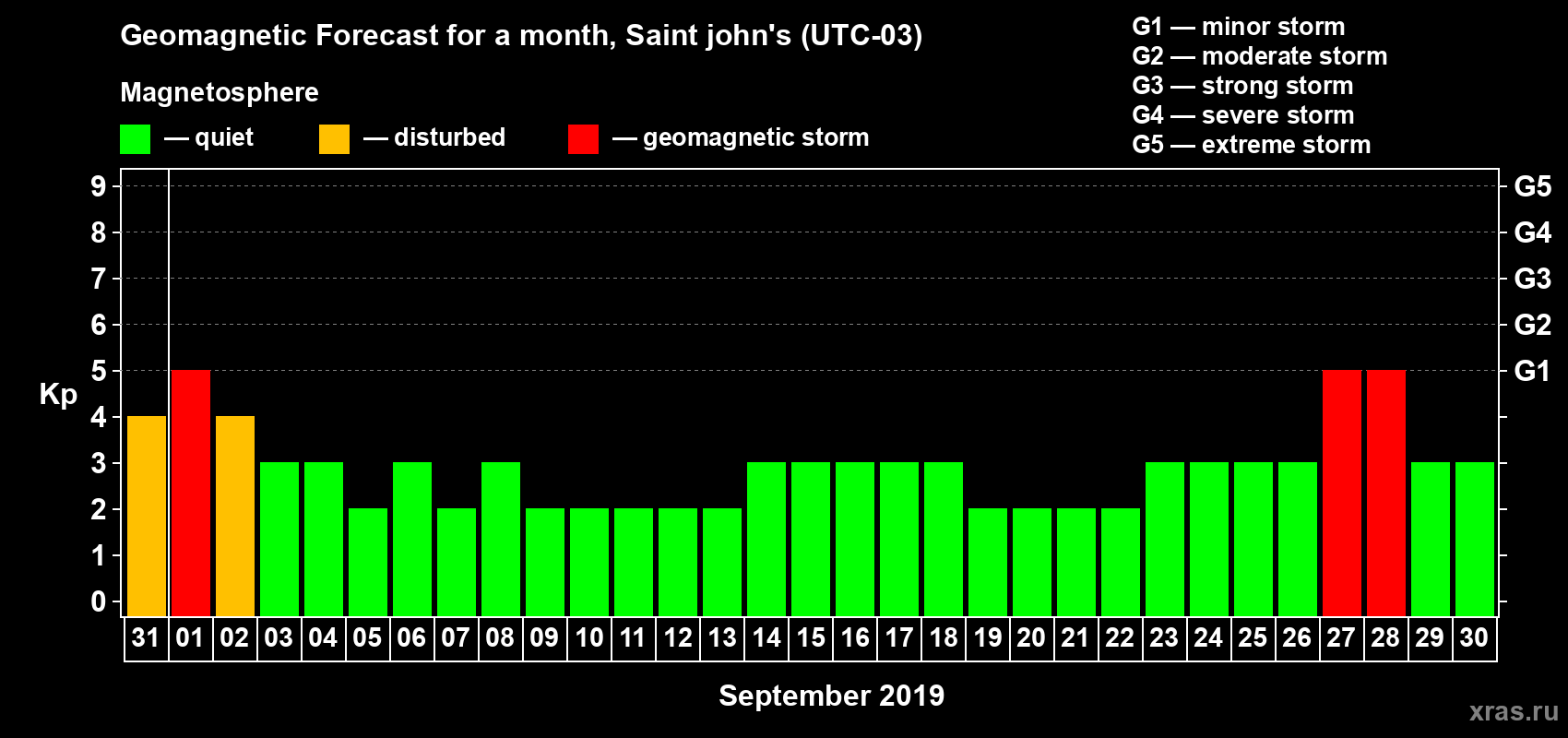 Forecast of the daily maximal value of geomagnetic index Kp for <b>1 month</b> (31 days) <b>from Aug 31, 2019 to Sep 30, 2019</b>