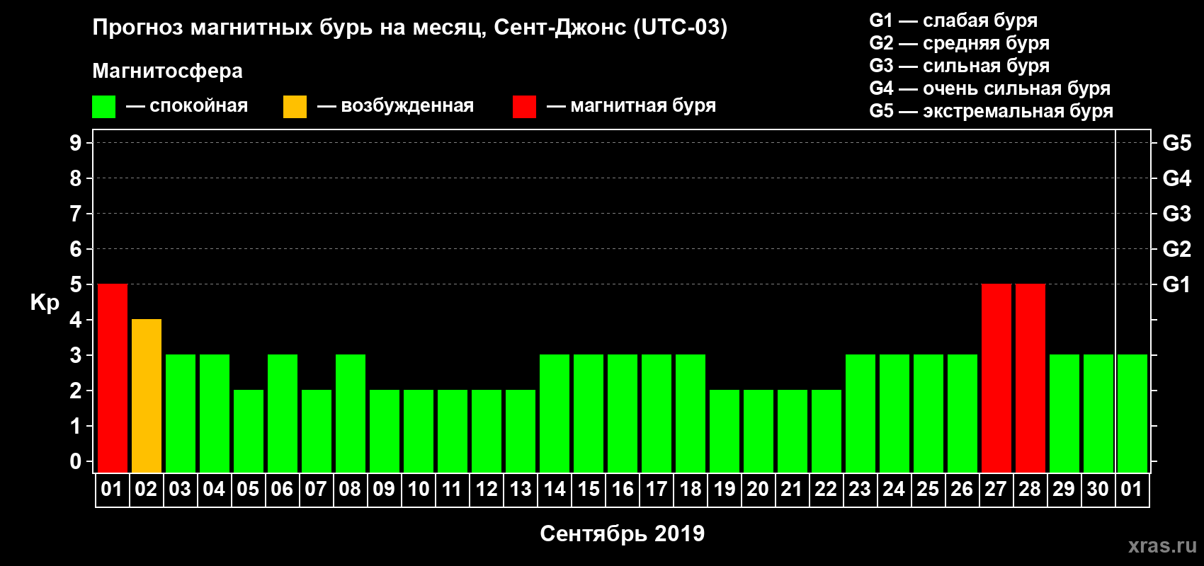 Прогноз максимального суточного геомагнитного индекса Kp на <b>1 месяц</b> (31 день) <b>с 01 сентября по 01 октября 2019 г</b>