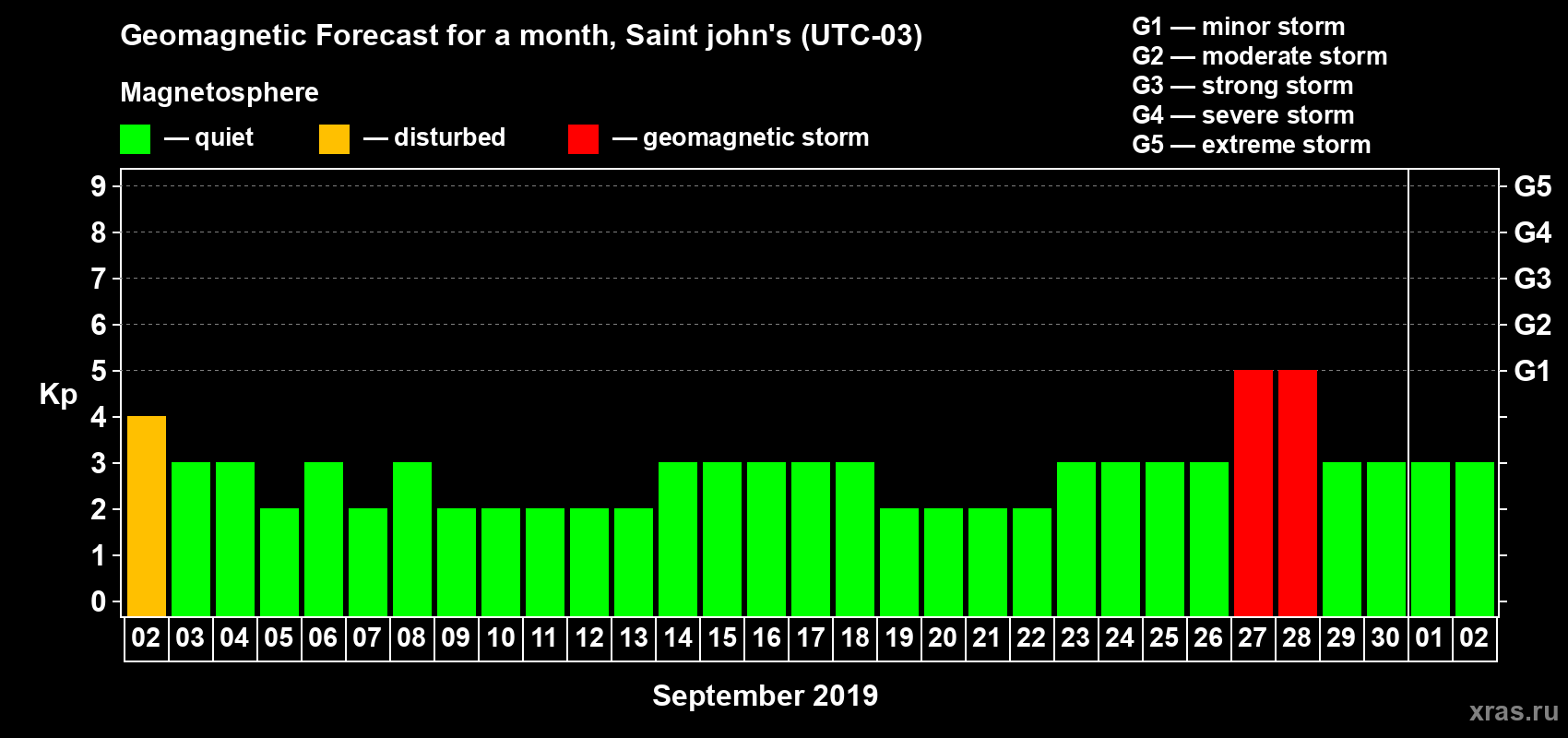 Forecast of the daily maximal value of geomagnetic index Kp for <b>1 month</b> (31 days) <b>from Sep 02, 2019 to Oct 02, 2019</b>