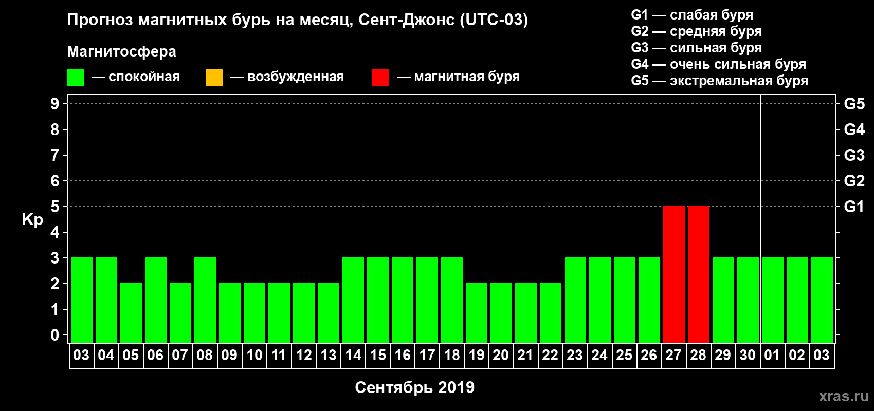 Прогноз максимального суточного геомагнитного индекса Kp на <b>1 месяц</b> (31 день) <b>с 03 сентября по 03 октября 2019 г</b>