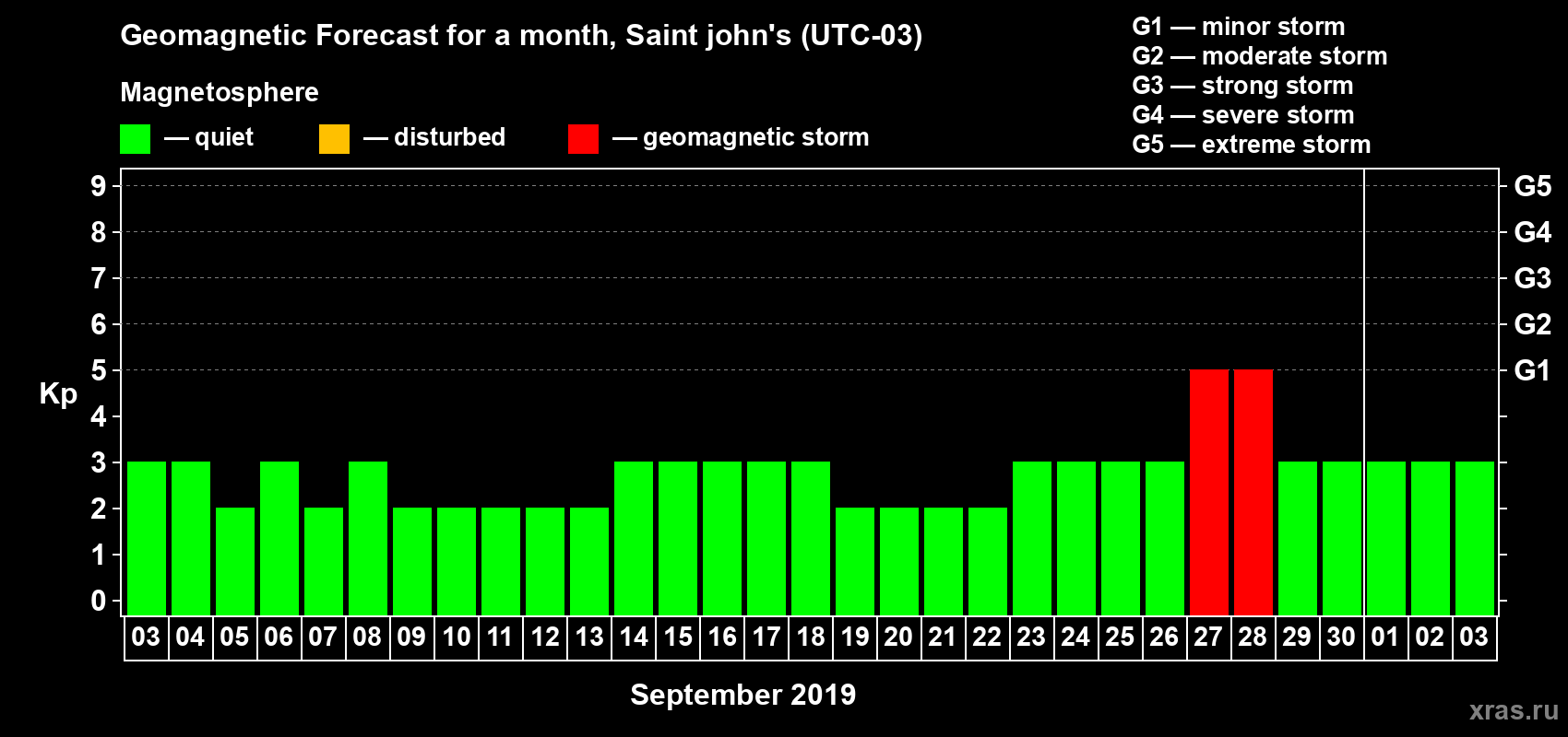 Forecast of the daily maximal value of geomagnetic index Kp for <b>1 month</b> (31 days) <b>from Sep 03, 2019 to Oct 03, 2019</b>