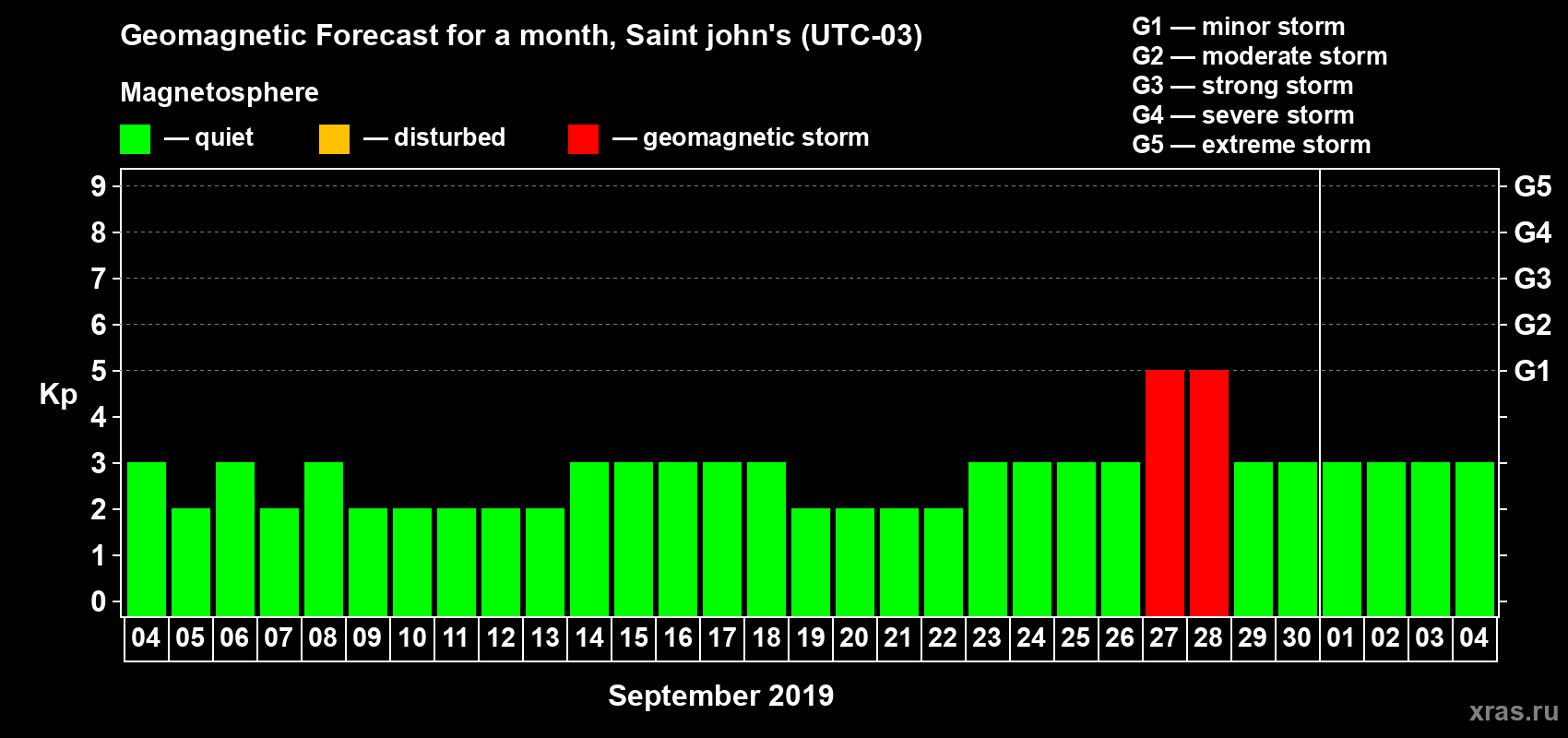 Forecast of the daily maximal value of geomagnetic index Kp for <b>1 month</b> (31 days) <b>from Sep 04, 2019 to Oct 04, 2019</b>