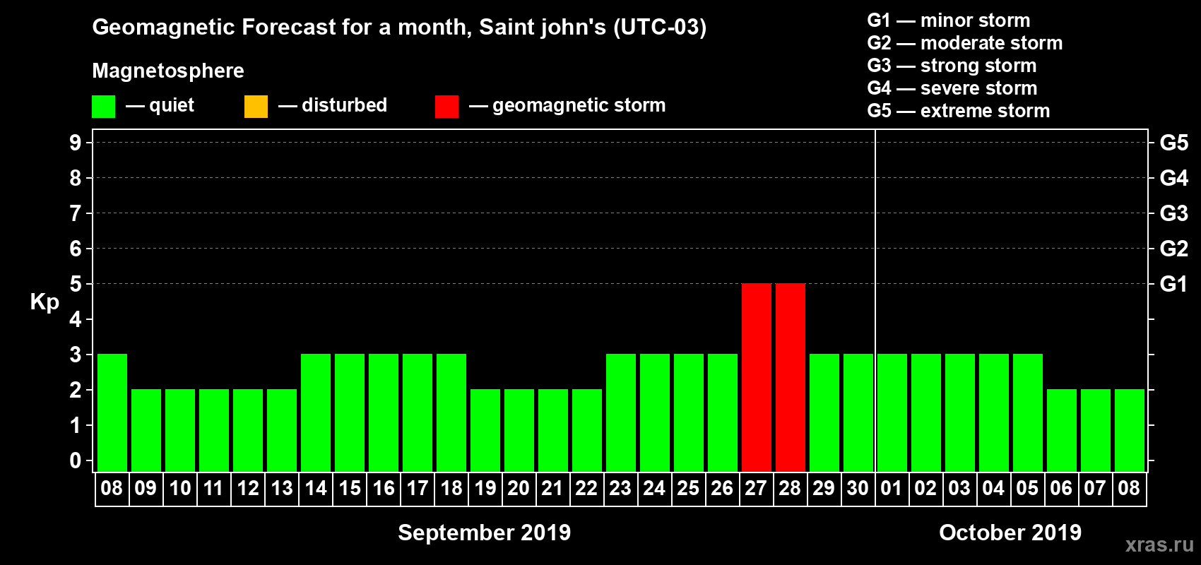 Forecast of the daily maximal value of geomagnetic index Kp for <b>1 month</b> (31 days) <b>from Sep 08, 2019 to Oct 08, 2019</b>