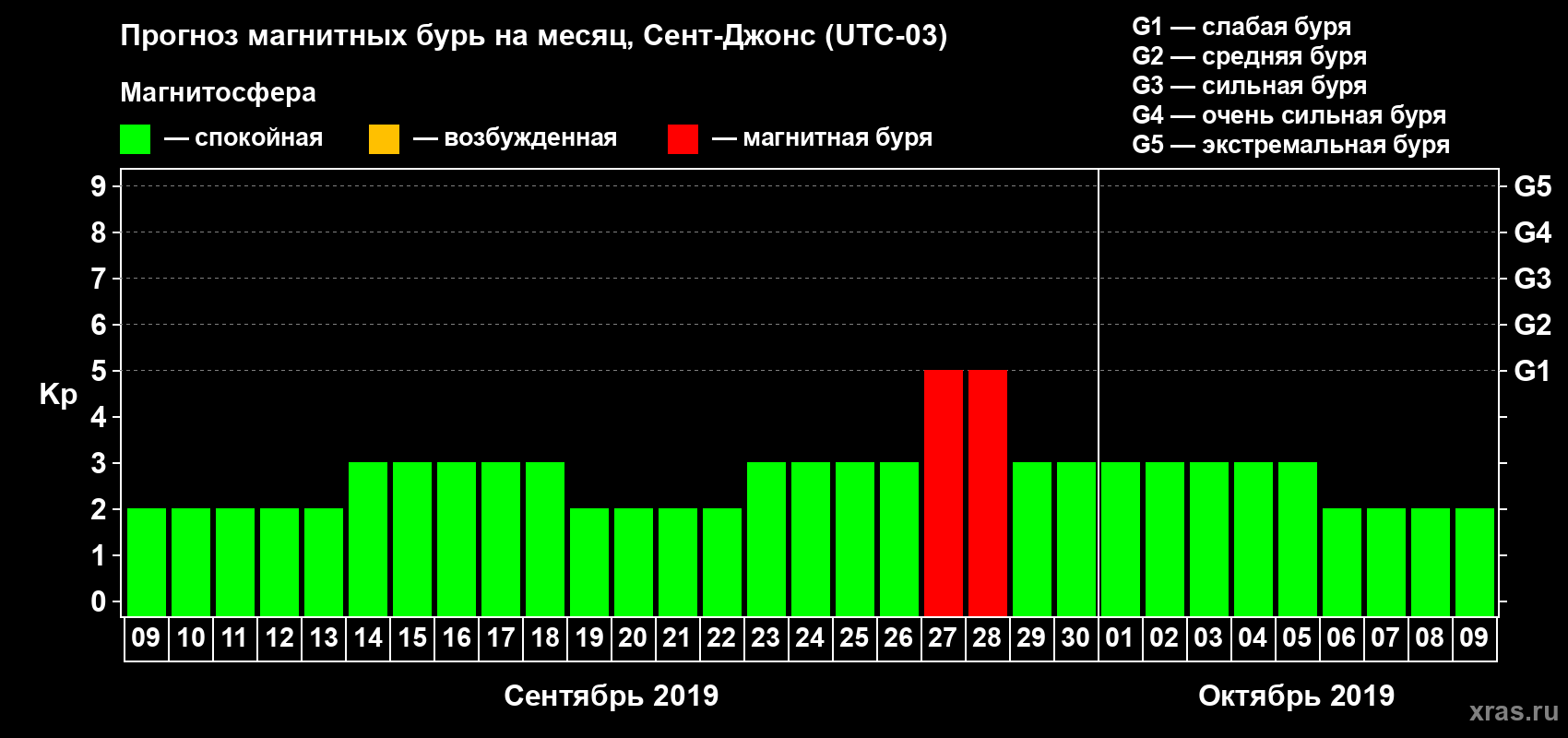 Прогноз максимального суточного геомагнитного индекса Kp на <b>1 месяц</b> (31 день) <b>с 09 сентября по 09 октября 2019 г</b>