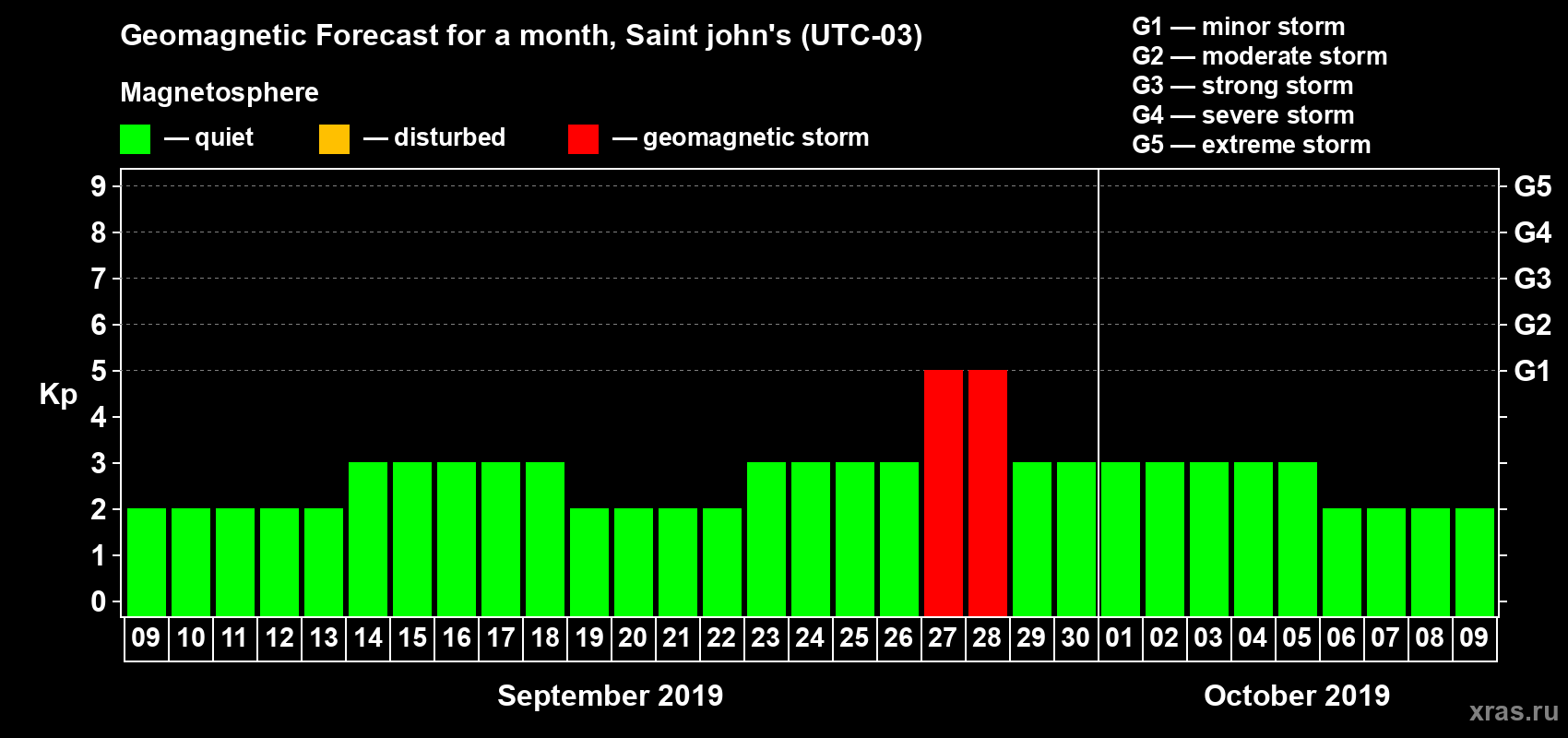 Forecast of the daily maximal value of geomagnetic index Kp for <b>1 month</b> (31 days) <b>from Sep 09, 2019 to Oct 09, 2019</b>