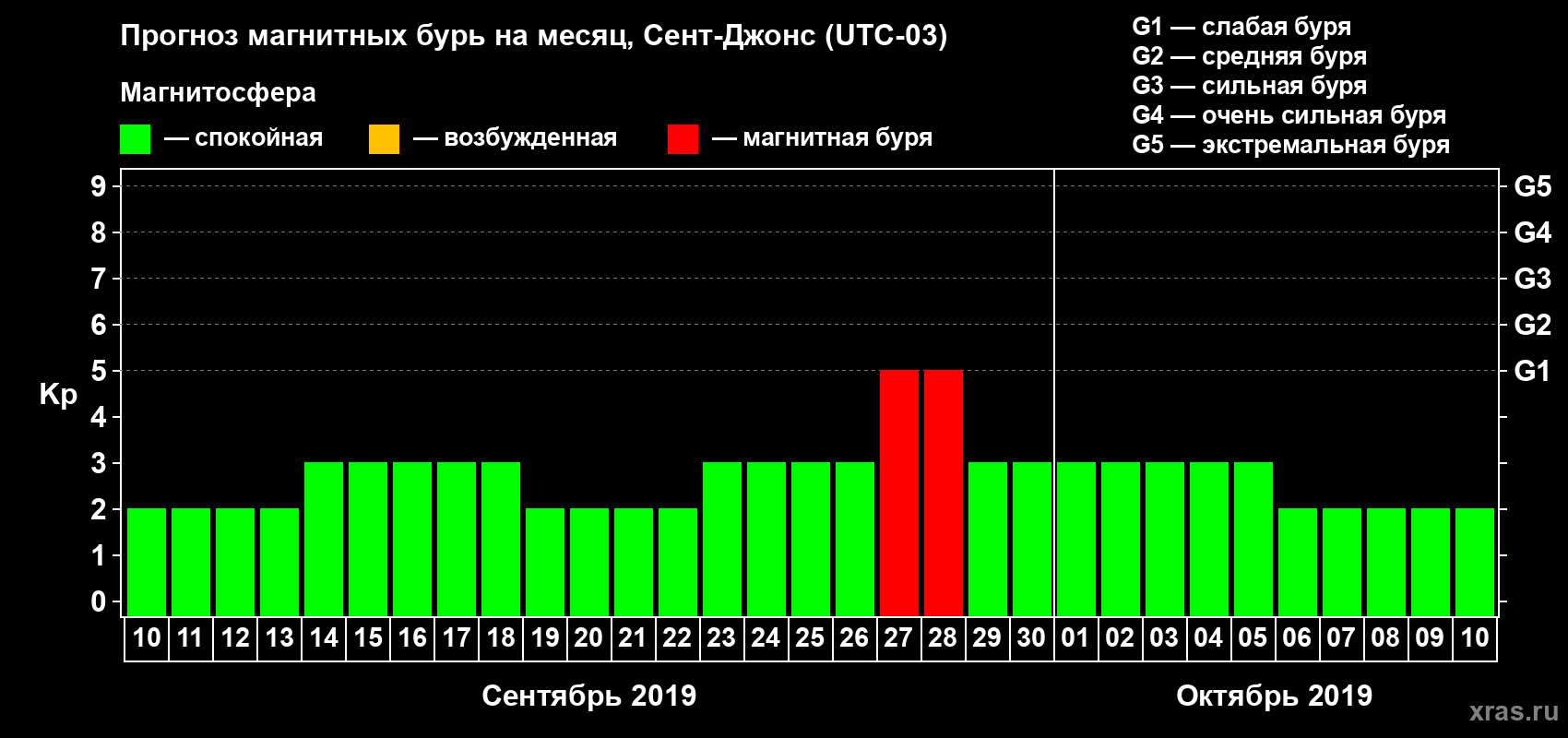 Прогноз максимального суточного геомагнитного индекса Kp на <b>1 месяц</b> (31 день) <b>с 10 сентября по 10 октября 2019 г</b>