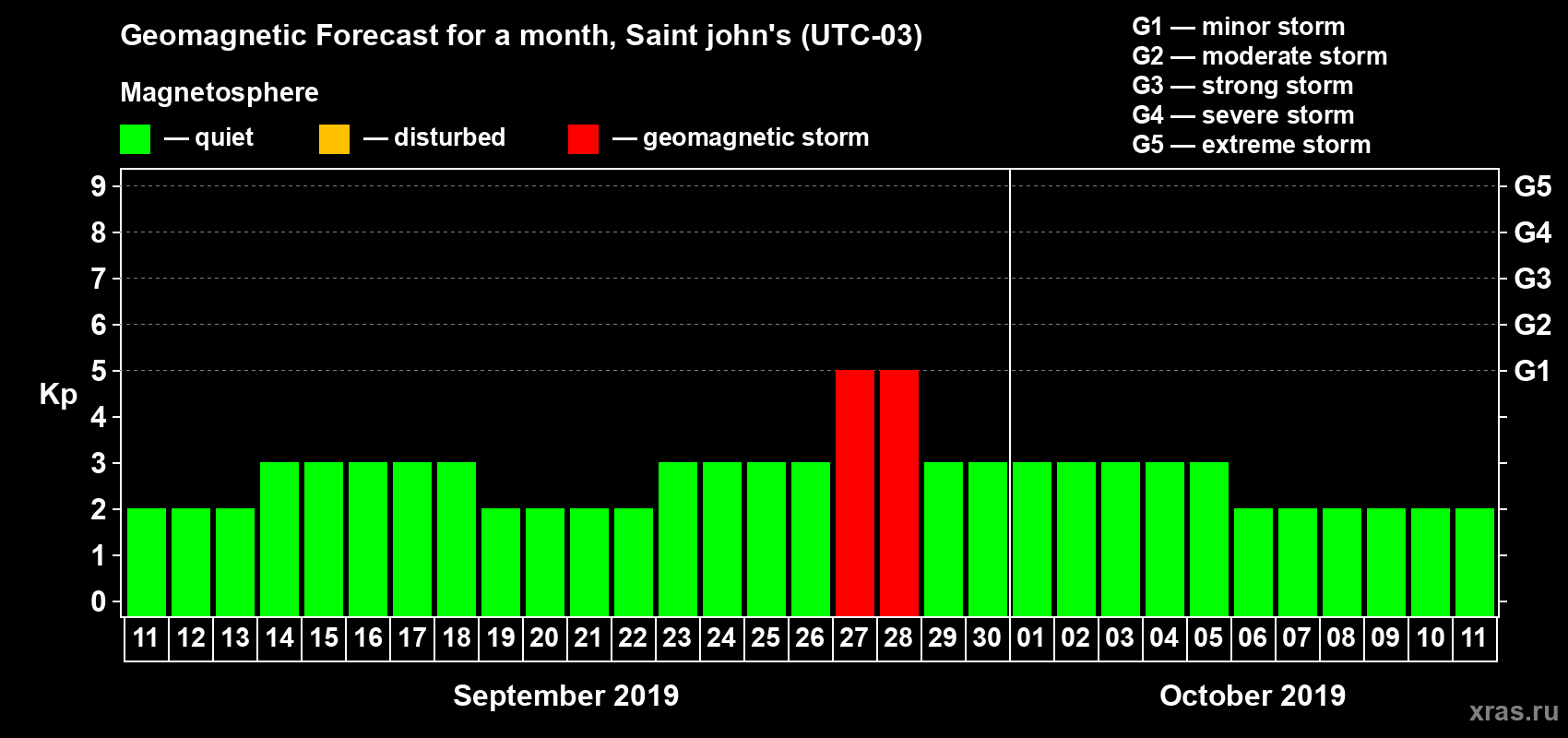 Forecast of the daily maximal value of geomagnetic index Kp for <b>1 month</b> (31 days) <b>from Sep 11, 2019 to Oct 11, 2019</b>