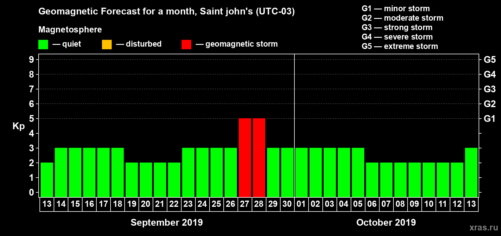 Forecast of the daily maximal value of geomagnetic index Kp for <b>1 month</b> (31 days) <b>from Sep 13, 2019 to Oct 13, 2019</b>