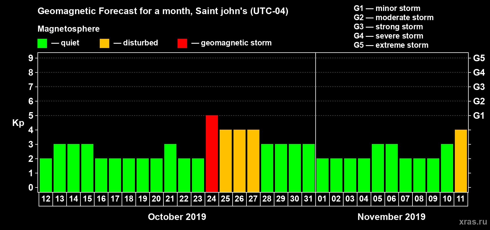 Forecast of the daily maximal value of geomagnetic index Kp for <b>1 month</b> (31 days) <b>from Oct 12, 2019 to Nov 11, 2019</b>