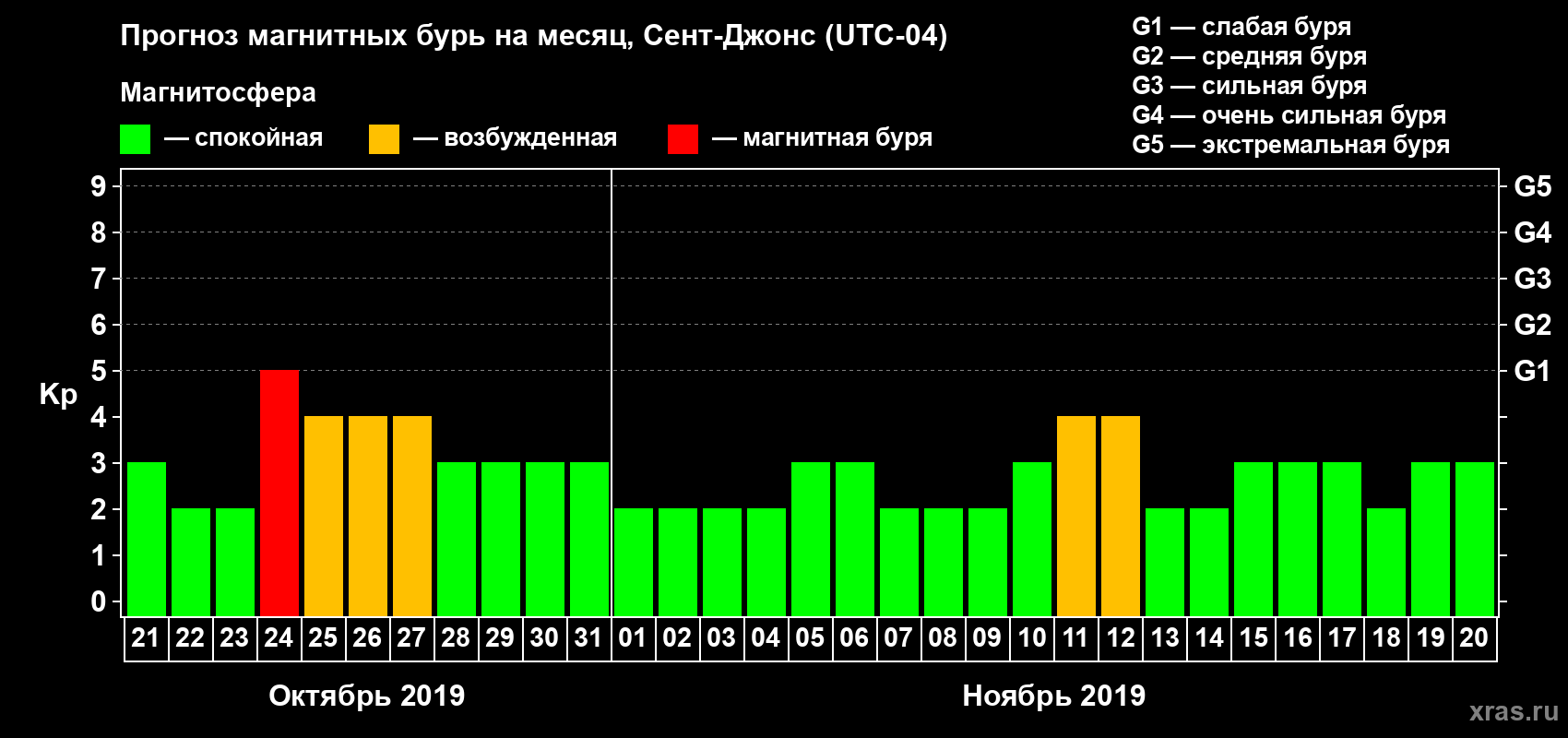 Прогноз максимального суточного геомагнитного индекса Kp на <b>1 месяц</b> (31 день) <b>с 21 октября по 20 ноября 2019 г</b>
