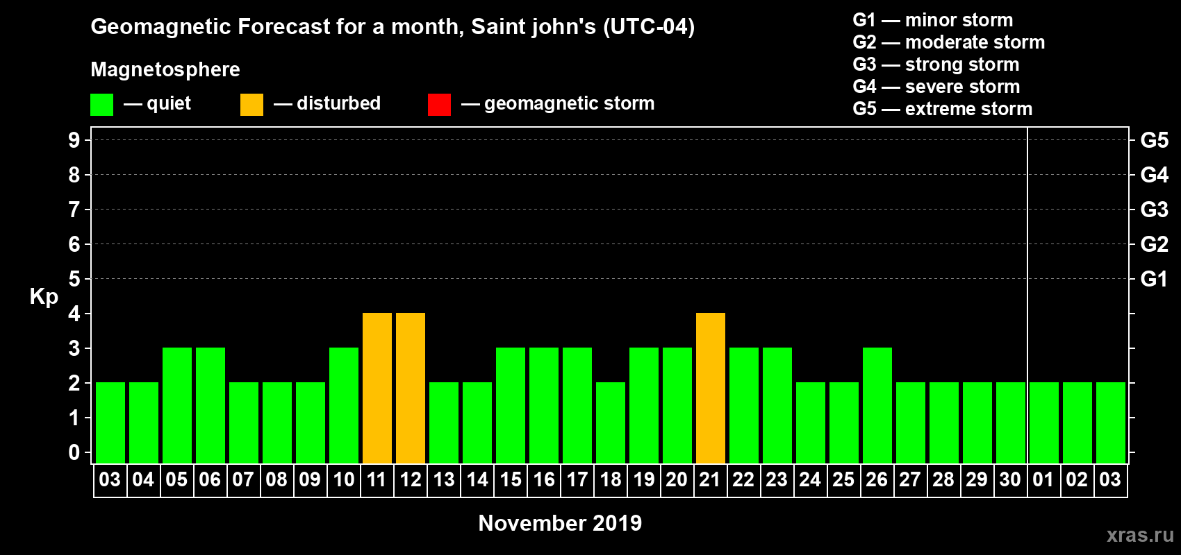 Forecast of the daily maximal value of geomagnetic index Kp for <b>1 month</b> (31 days) <b>from Nov 03, 2019 to Dec 03, 2019</b>