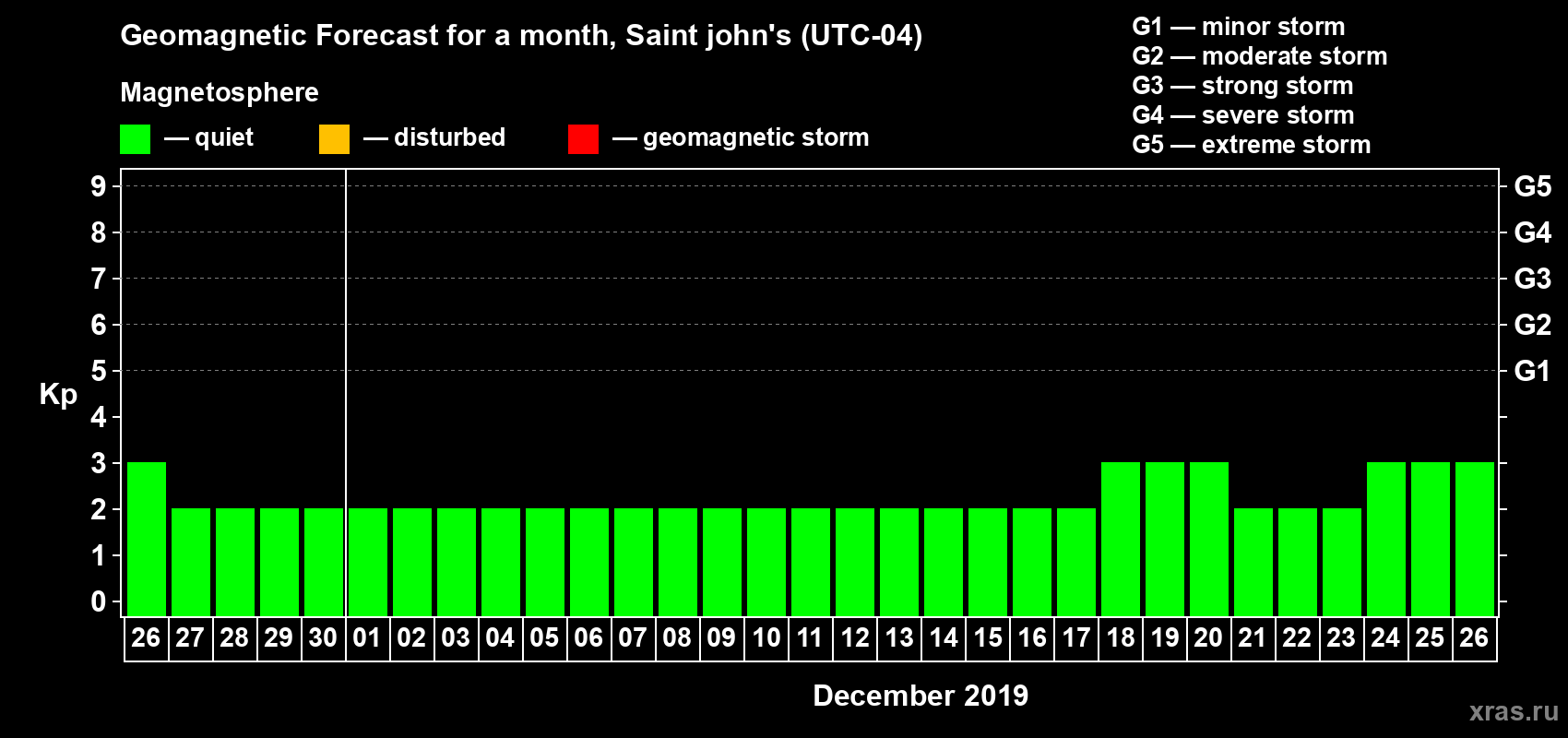Forecast of the daily maximal value of geomagnetic index Kp for <b>1 month</b> (31 days) <b>from Nov 26, 2019 to Dec 26, 2019</b>