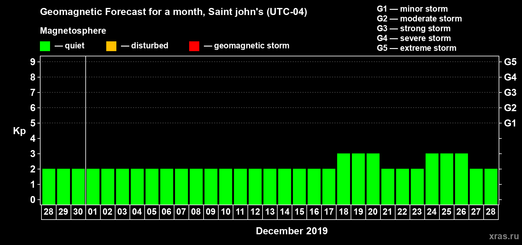 Forecast of the daily maximal value of geomagnetic index Kp for <b>1 month</b> (31 days) <b>from Nov 28, 2019 to Dec 28, 2019</b>