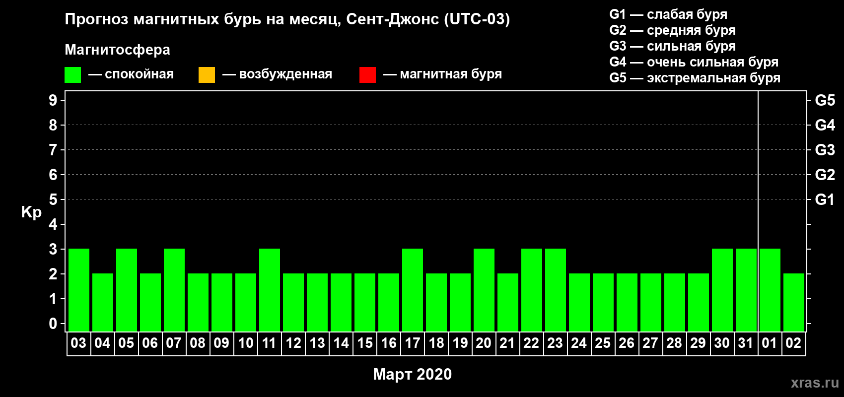 Прогноз максимального суточного геомагнитного индекса Kp на <b>1 месяц</b> (31 день) <b>с 03 марта по 02 апреля 2020 г</b>
