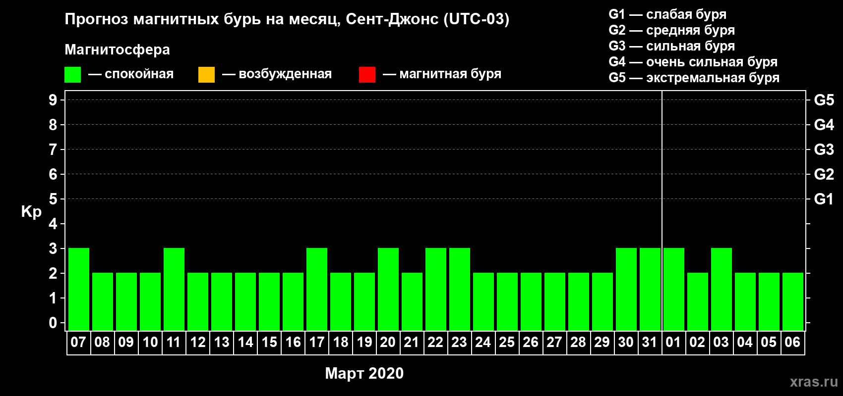 Прогноз максимального суточного геомагнитного индекса Kp на <b>1 месяц</b> (31 день) <b>с 07 марта по 06 апреля 2020 г</b>