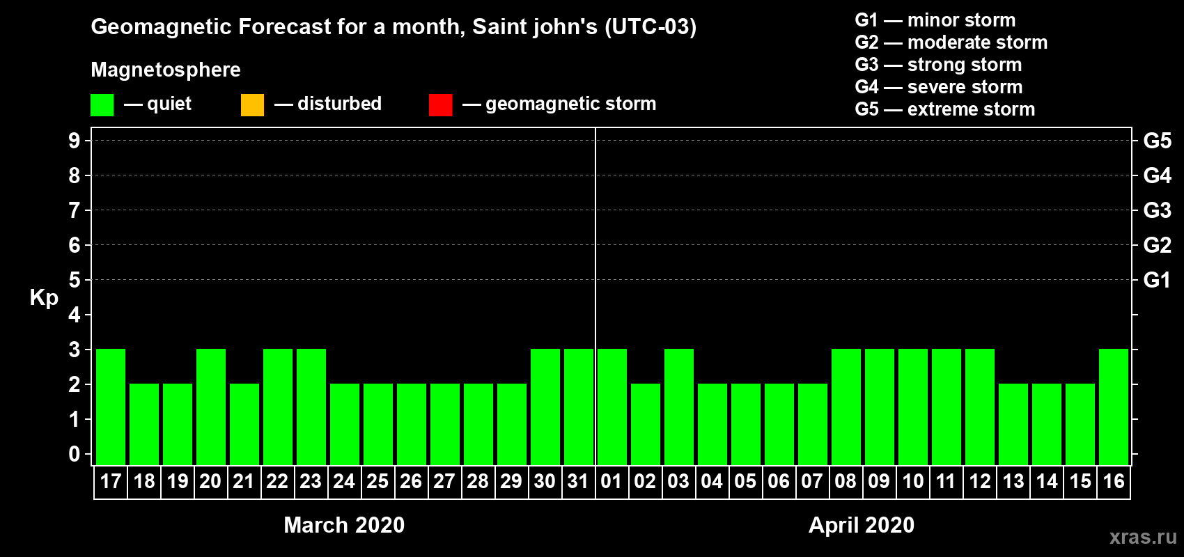 Forecast of the daily maximal value of geomagnetic index Kp for <b>1 month</b> (31 days) <b>from Mar 17, 2020 to Apr 16, 2020</b>