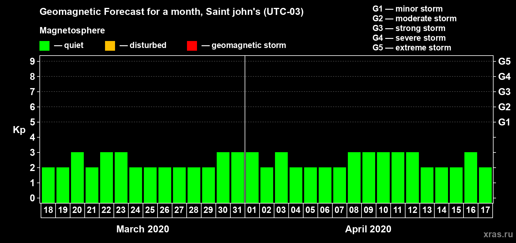 Forecast of the daily maximal value of geomagnetic index Kp for <b>1 month</b> (31 days) <b>from Mar 18, 2020 to Apr 17, 2020</b>