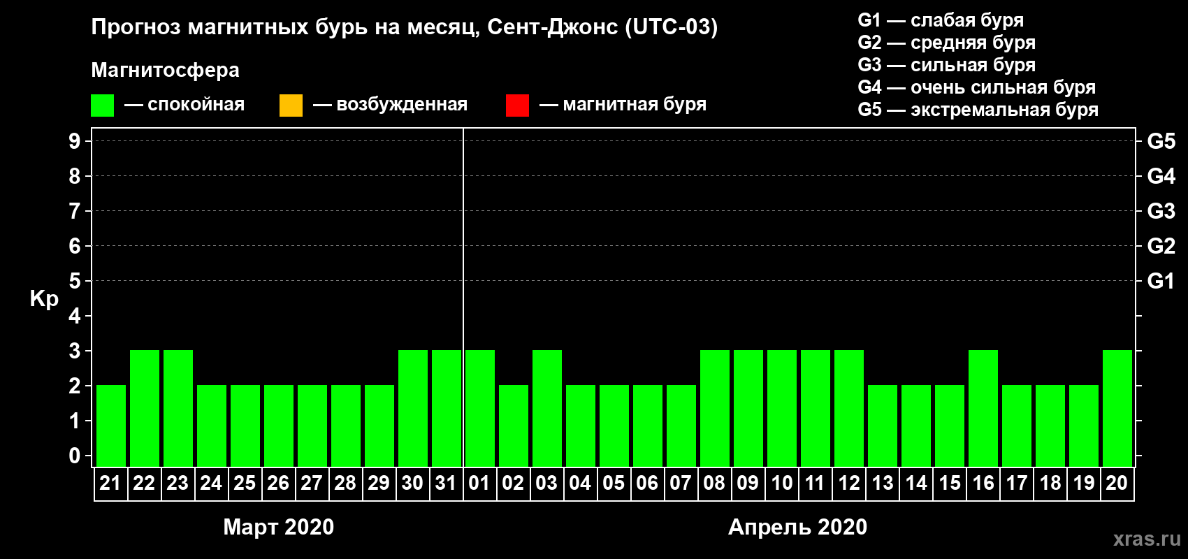 Прогноз максимального суточного геомагнитного индекса Kp на <b>1 месяц</b> (31 день) <b>с 21 марта по 20 апреля 2020 г</b>