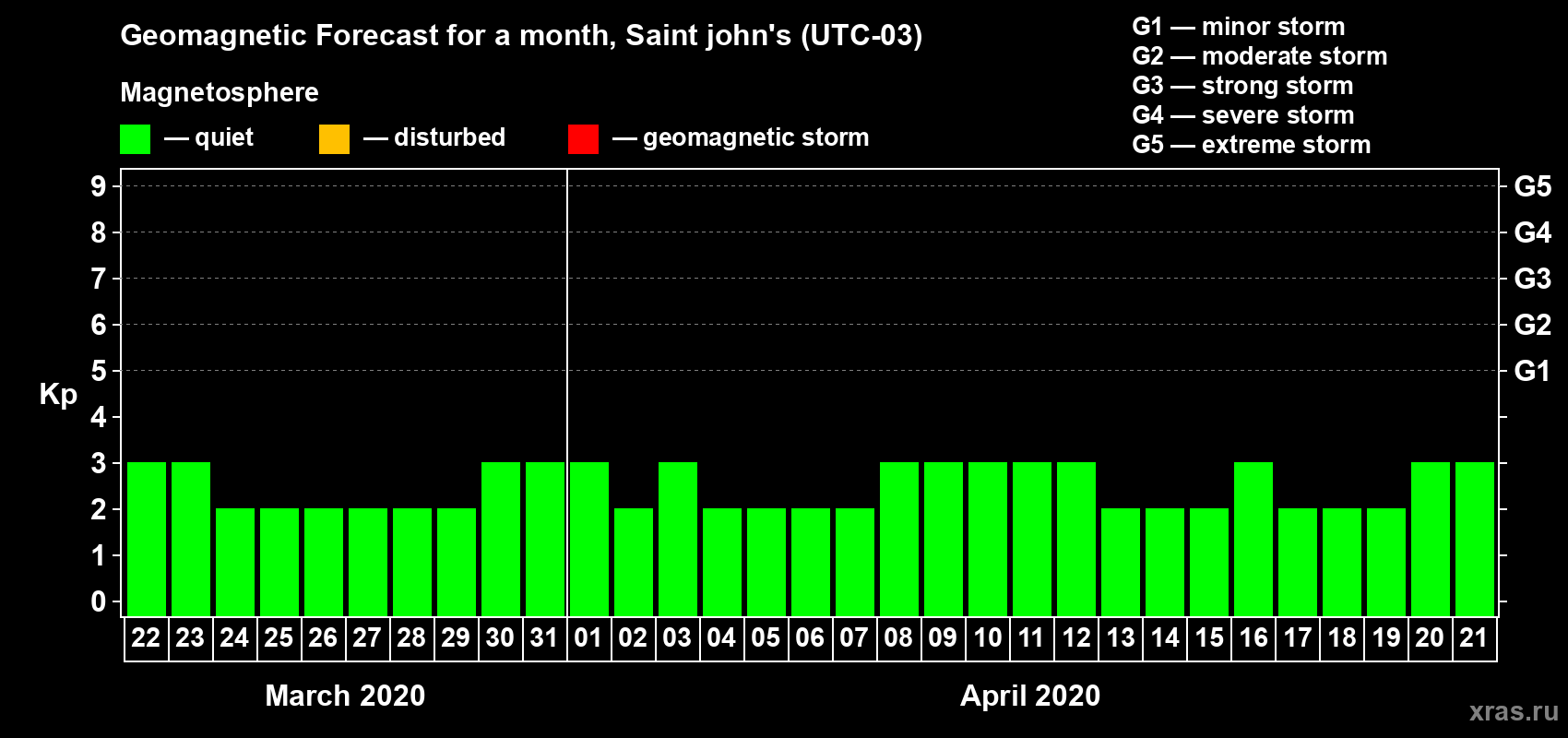 Forecast of the daily maximal value of geomagnetic index Kp for <b>1 month</b> (31 days) <b>from Mar 22, 2020 to Apr 21, 2020</b>
