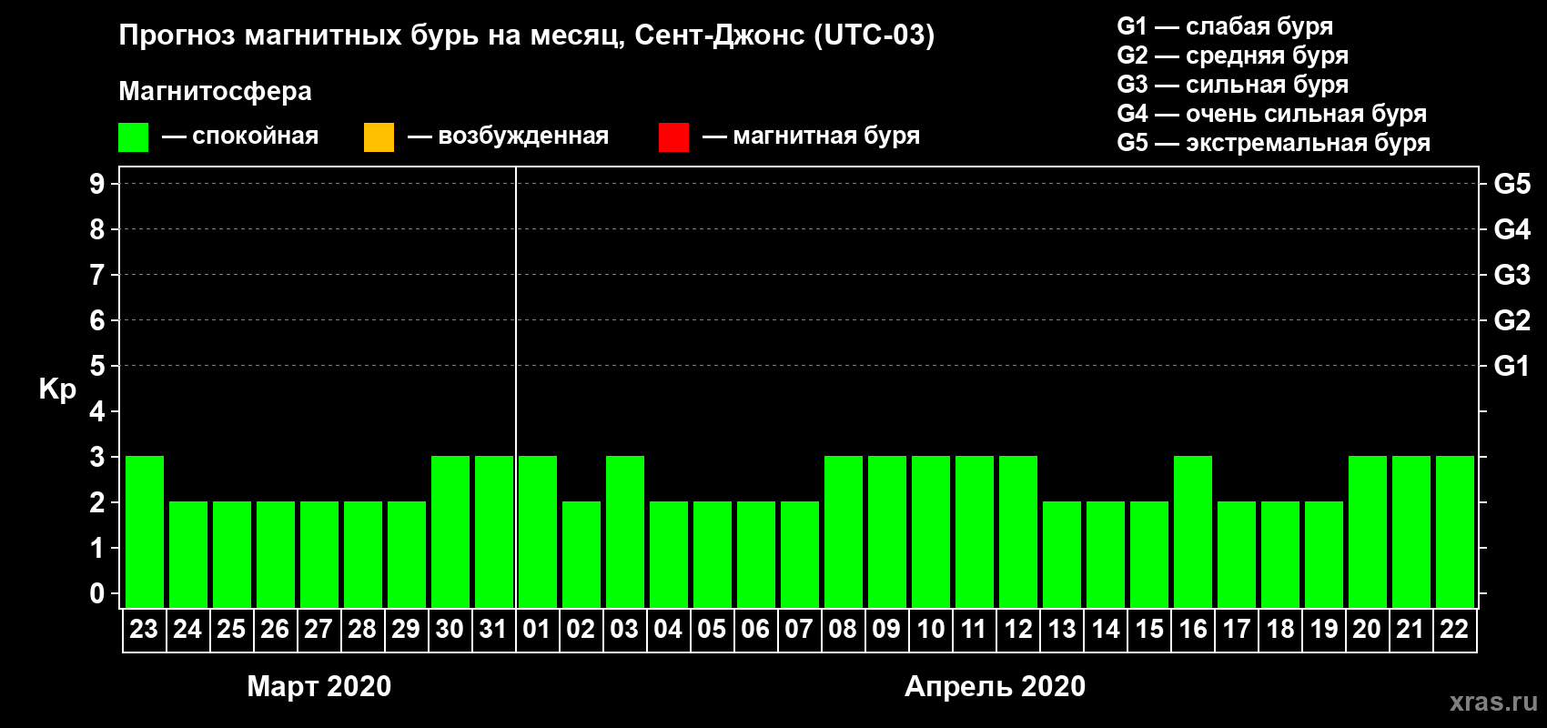 Прогноз максимального суточного геомагнитного индекса Kp на <b>1 месяц</b> (31 день) <b>с 23 марта по 22 апреля 2020 г</b>