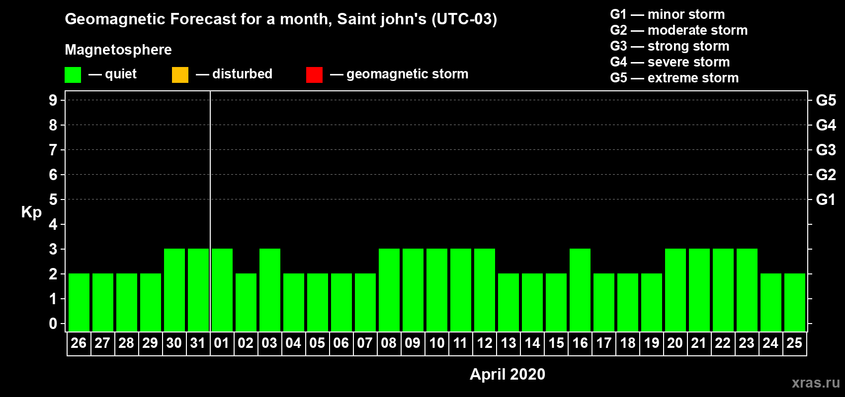 Forecast of the daily maximal value of geomagnetic index Kp for <b>1 month</b> (31 days) <b>from Mar 26, 2020 to Apr 25, 2020</b>