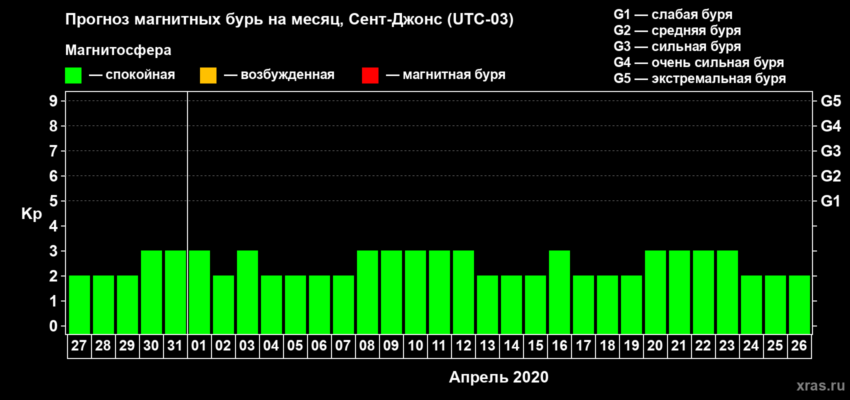 Прогноз максимального суточного геомагнитного индекса Kp на <b>1 месяц</b> (31 день) <b>с 27 марта по 26 апреля 2020 г</b>