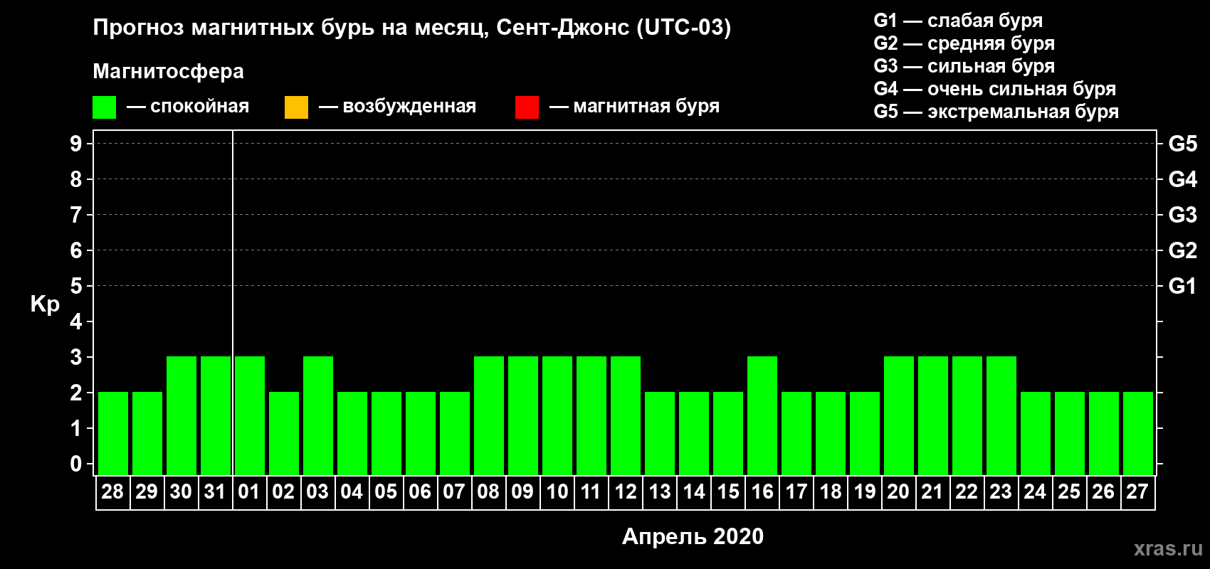 Прогноз максимального суточного геомагнитного индекса Kp на <b>1 месяц</b> (31 день) <b>с 28 марта по 27 апреля 2020 г</b>
