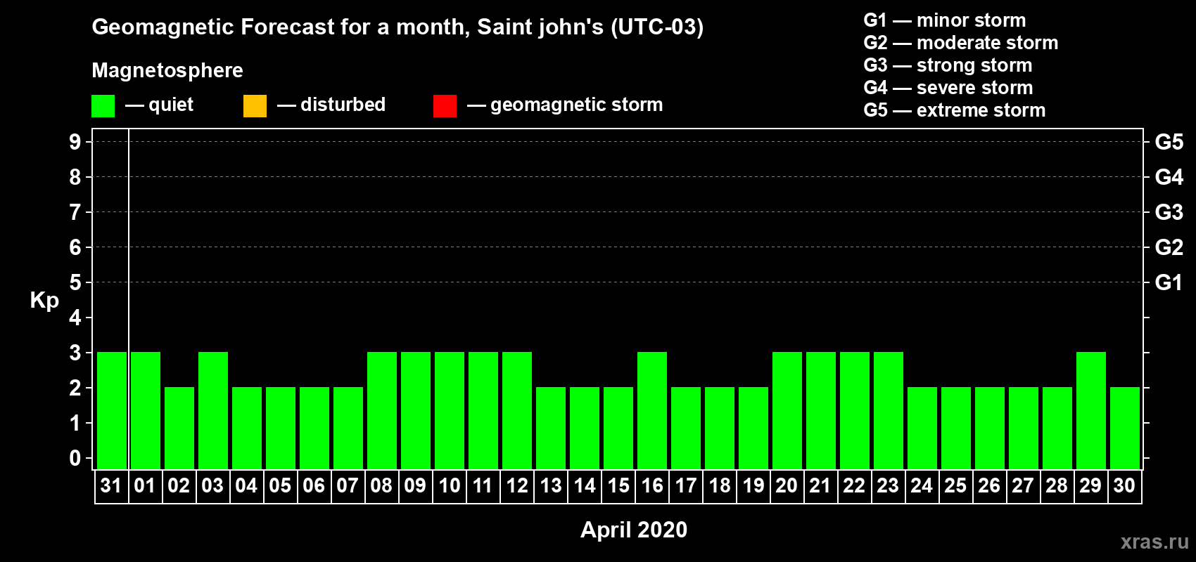 Forecast of the daily maximal value of geomagnetic index Kp for <b>1 month</b> (31 days) <b>from Mar 31, 2020 to Apr 30, 2020</b>