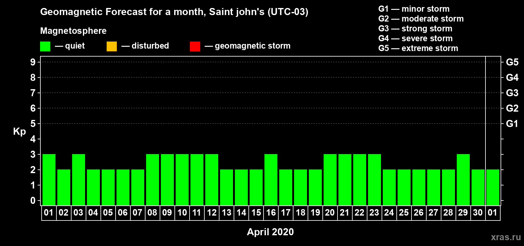 Forecast of the daily maximal value of geomagnetic index Kp for <b>1 month</b> (31 days) <b>from Apr 01, 2020 to May 01, 2020</b>