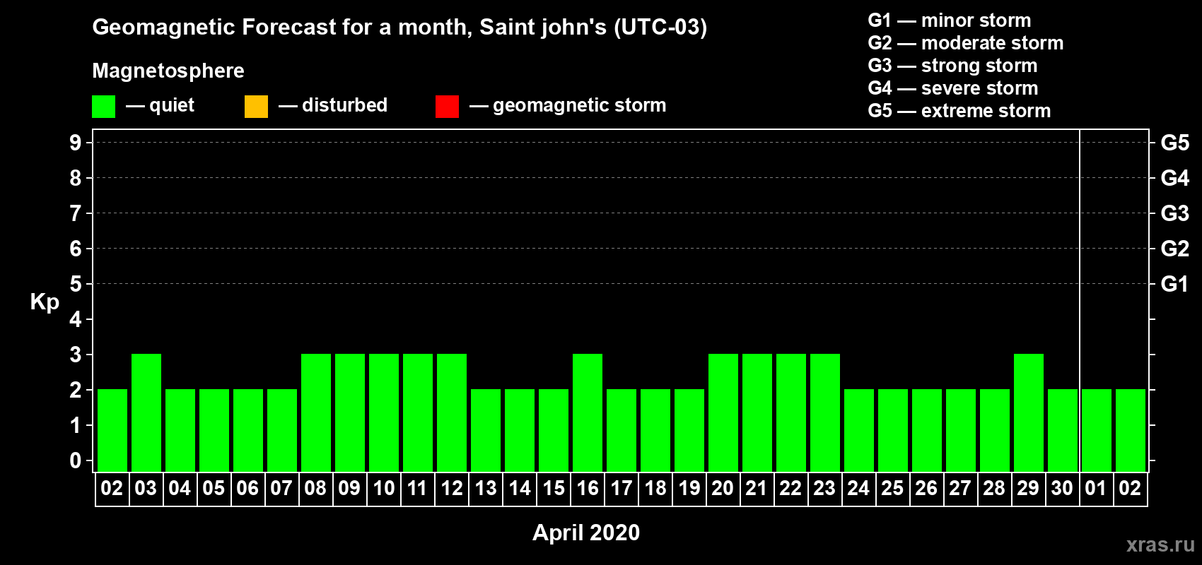 Forecast of the daily maximal value of geomagnetic index Kp for <b>1 month</b> (31 days) <b>from Apr 02, 2020 to May 02, 2020</b>