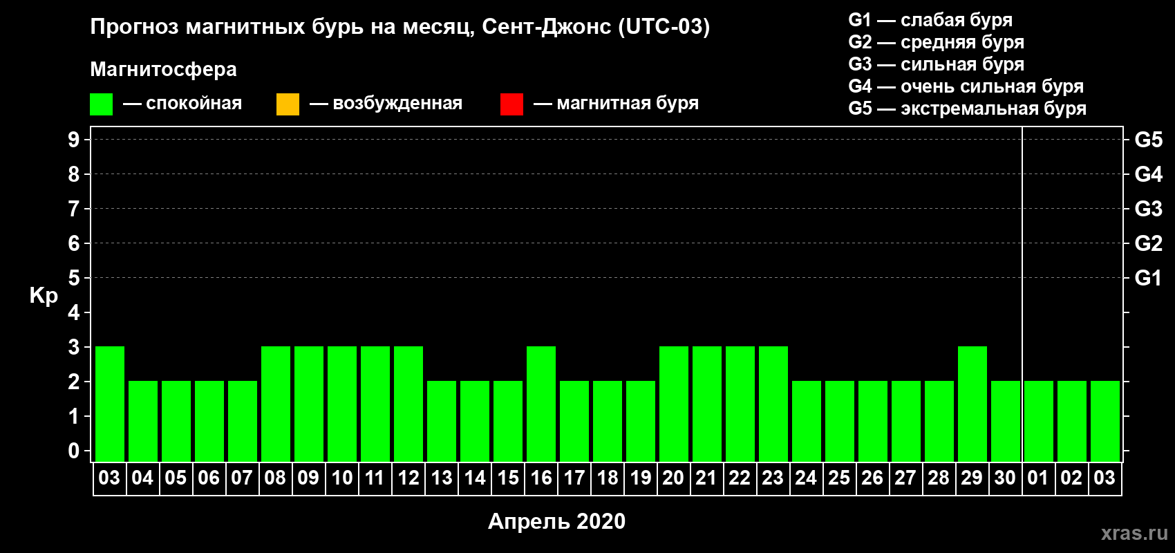 Прогноз максимального суточного геомагнитного индекса Kp на <b>1 месяц</b> (31 день) <b>с 03 апреля по 03 мая 2020 г</b>