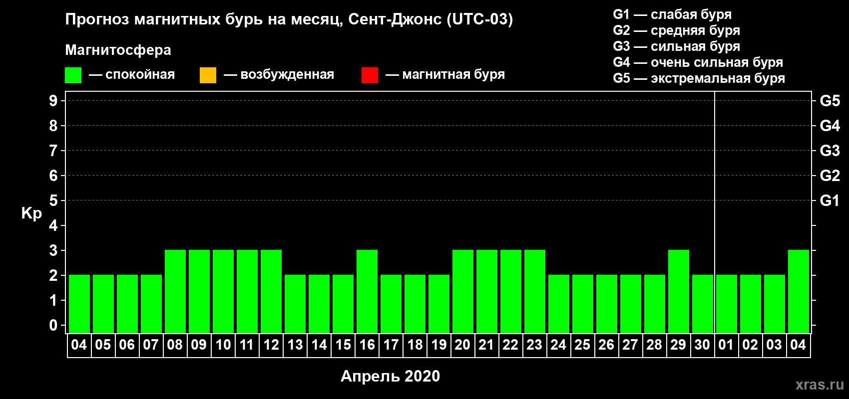 Прогноз максимального суточного геомагнитного индекса Kp на <b>1 месяц</b> (31 день) <b>с 04 апреля по 04 мая 2020 г</b>