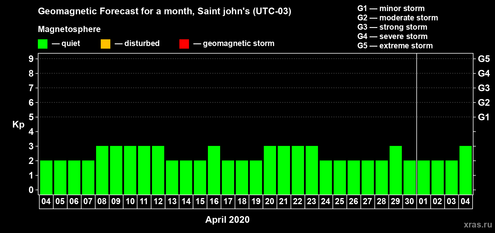 Forecast of the daily maximal value of geomagnetic index Kp for <b>1 month</b> (31 days) <b>from Apr 04, 2020 to May 04, 2020</b>