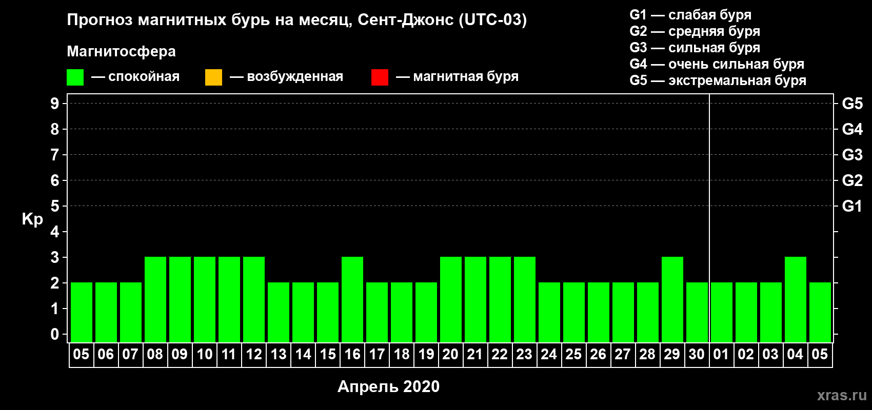 Прогноз максимального суточного геомагнитного индекса Kp на <b>1 месяц</b> (31 день) <b>с 05 апреля по 05 мая 2020 г</b>