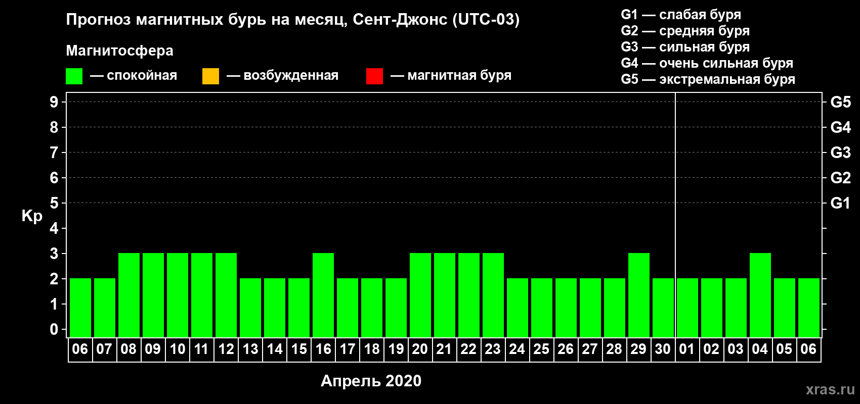 Прогноз максимального суточного геомагнитного индекса Kp на <b>1 месяц</b> (31 день) <b>с 06 апреля по 06 мая 2020 г</b>