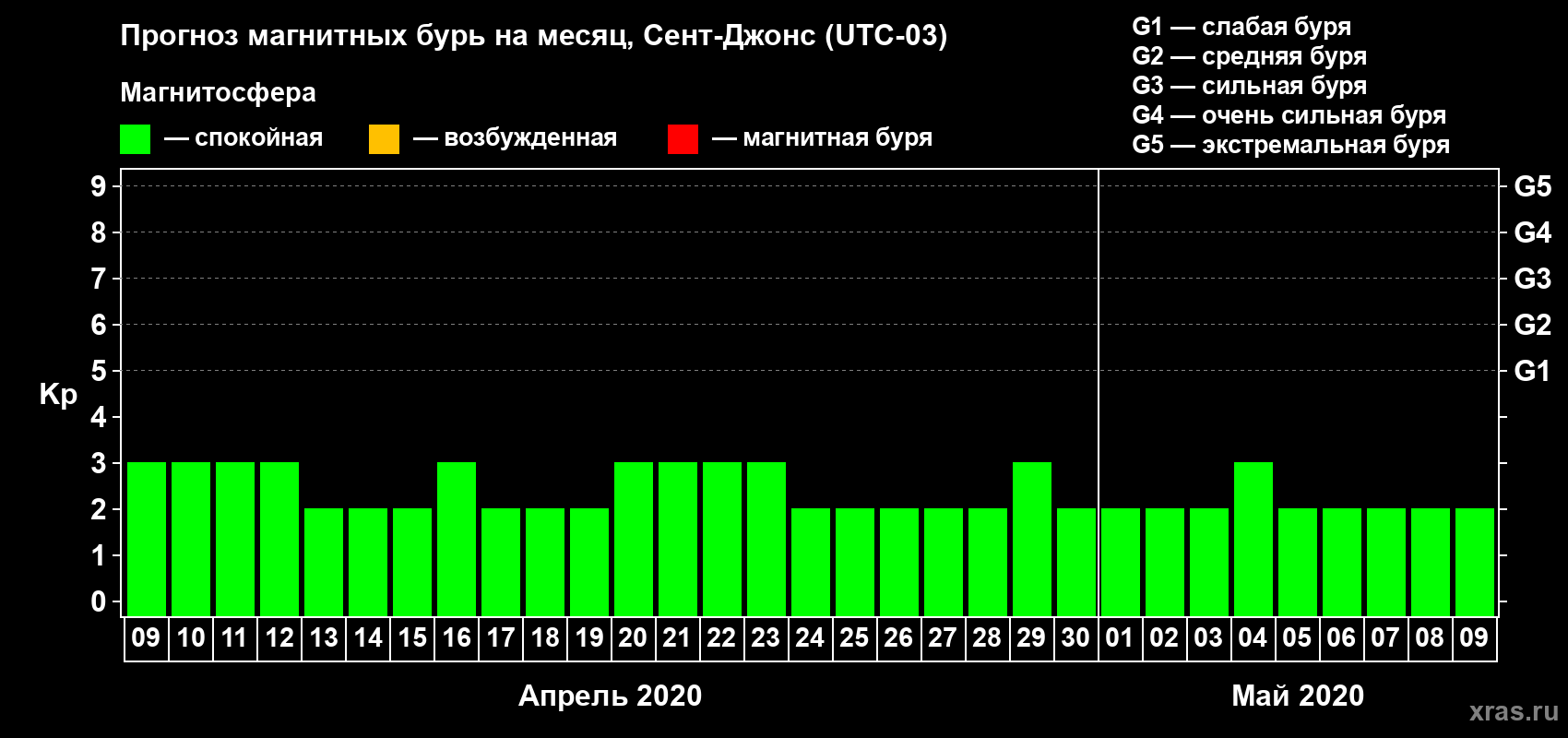 Прогноз максимального суточного геомагнитного индекса Kp на <b>1 месяц</b> (31 день) <b>с 09 апреля по 09 мая 2020 г</b>
