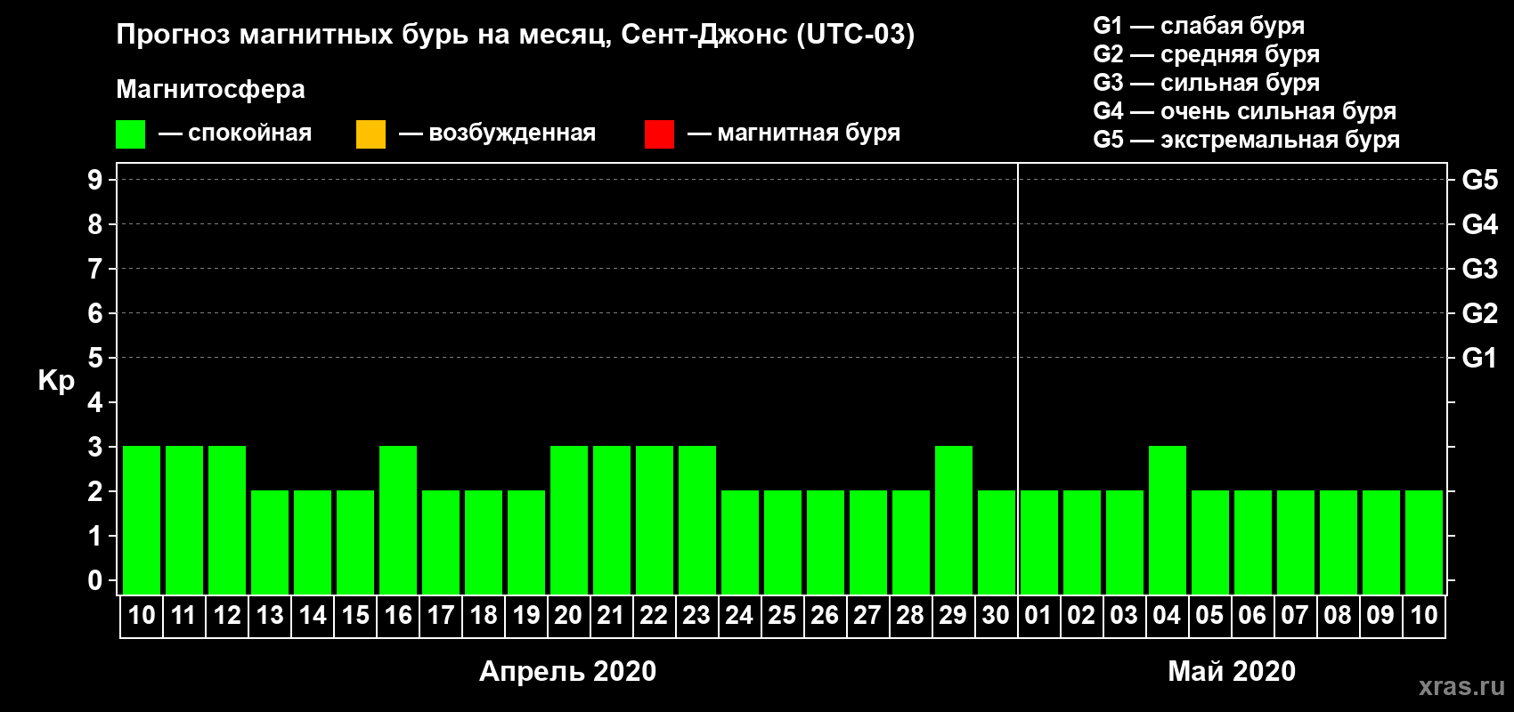 Прогноз максимального суточного геомагнитного индекса Kp на <b>1 месяц</b> (31 день) <b>с 10 апреля по 10 мая 2020 г</b>