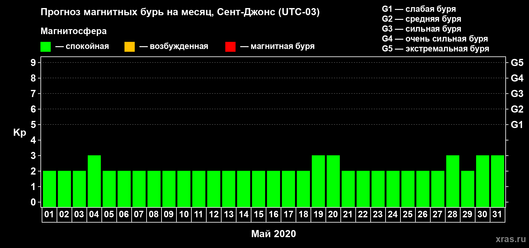 Прогноз максимального суточного геомагнитного индекса Kp на <b>1 месяц</b> (31 день) <b>с 01 мая по 31 мая 2020 г</b>