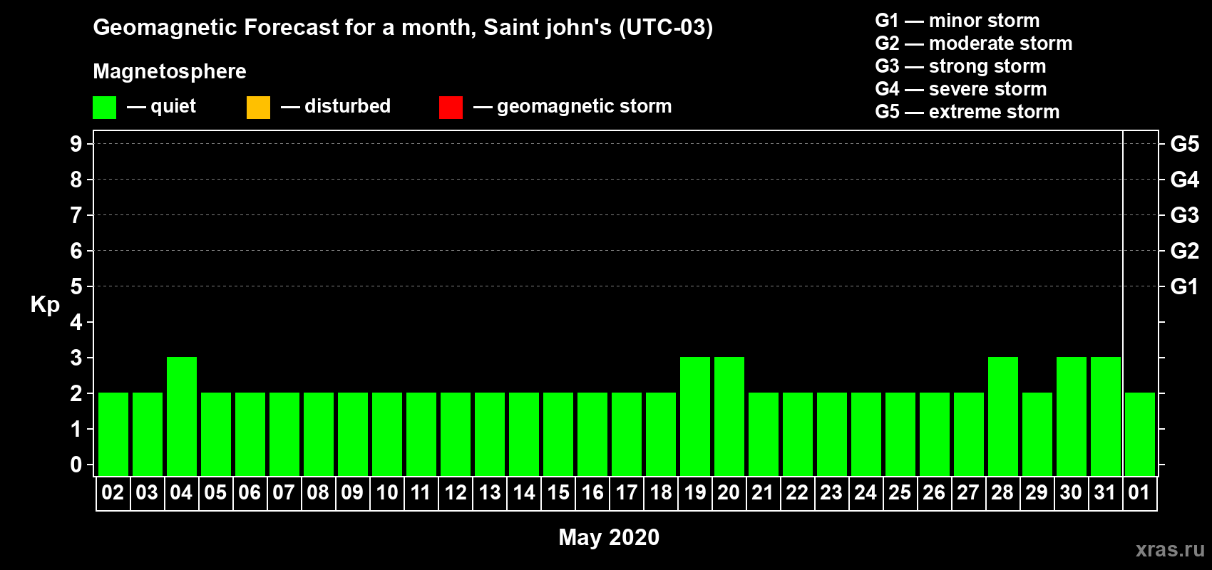 Forecast of the daily maximal value of geomagnetic index Kp for <b>1 month</b> (31 days) <b>from May 02, 2020 to Jun 01, 2020</b>
