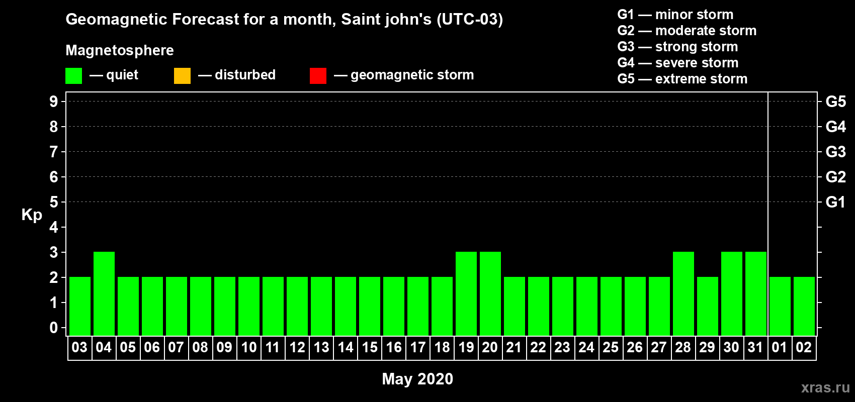Forecast of the daily maximal value of geomagnetic index Kp for <b>1 month</b> (31 days) <b>from May 03, 2020 to Jun 02, 2020</b>
