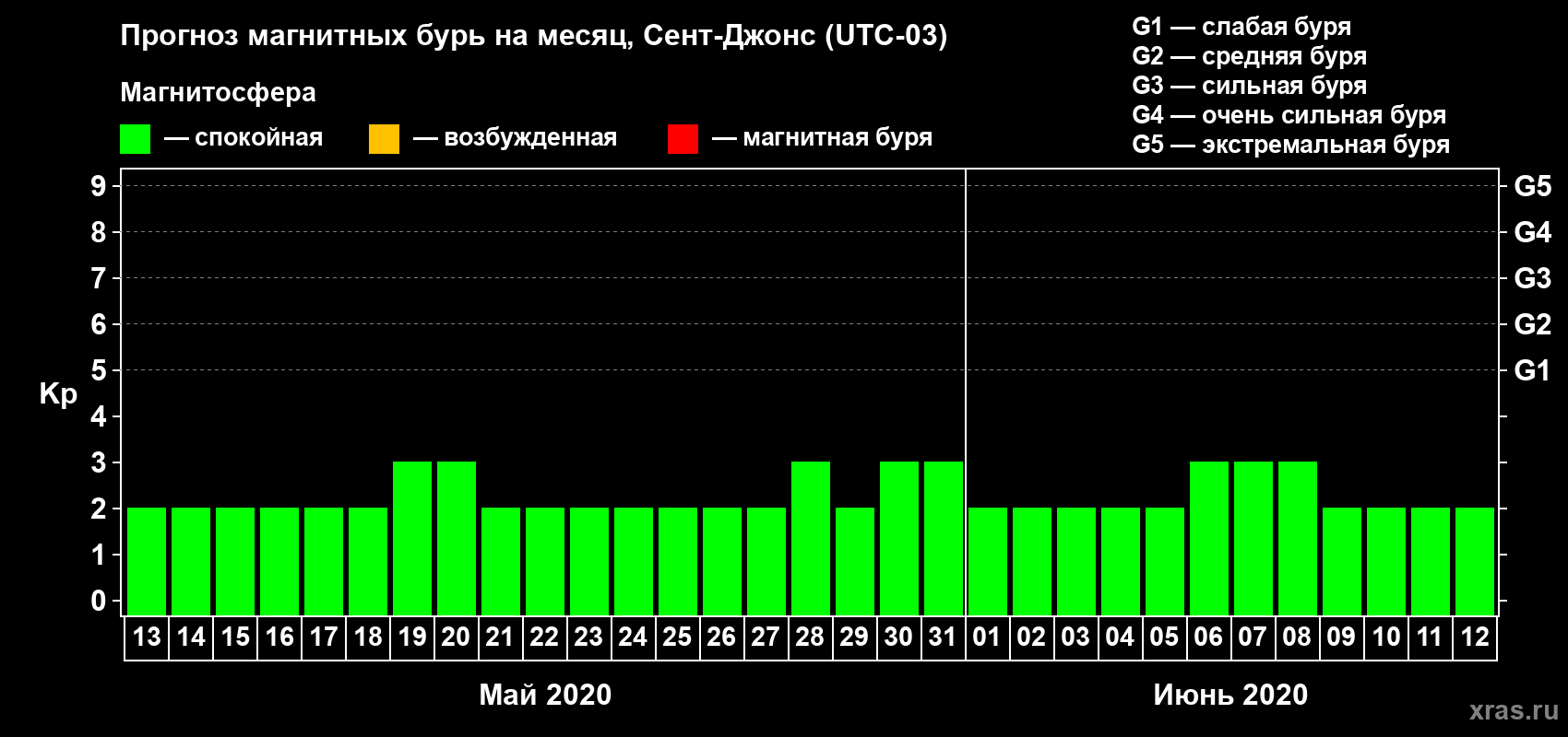 Прогноз максимального суточного геомагнитного индекса Kp на <b>1 месяц</b> (31 день) <b>с 13 мая по 12 июня 2020 г</b>